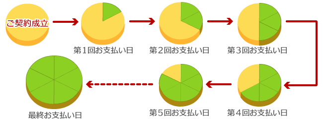 分割払い